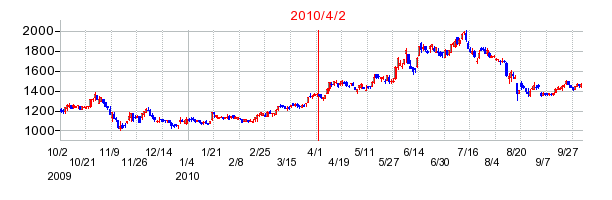 アインホールディングスの市場変更時株価チャート
