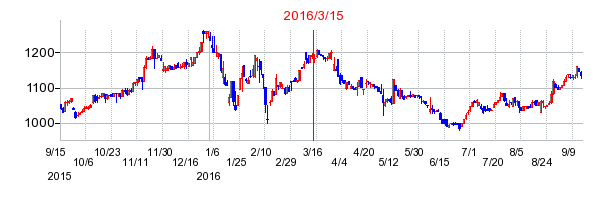 タナベ経営の市場変更時株価チャート