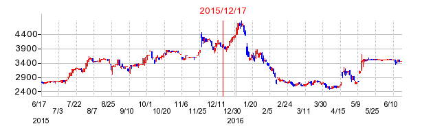ナガワの市場変更時株価チャート