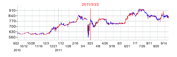 トーカイの市場変更時株価チャート