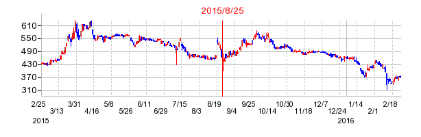 オオバの市場変更時株価チャート