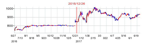 モリトの市場変更時株価チャート