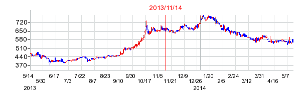 ケーユーホールディングスの市場変更時株価チャート
