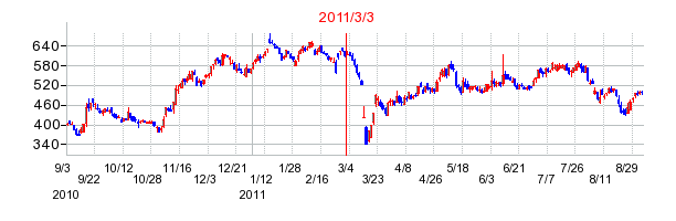イノテックの市場変更時株価チャート