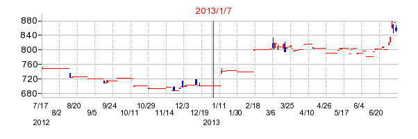 関西フードマーケットの市場変更時株価チャート