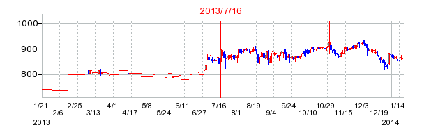 関西フードマーケットの市場変更時株価チャート