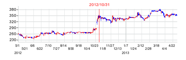 ミロク情報サービスの市場変更時株価チャート