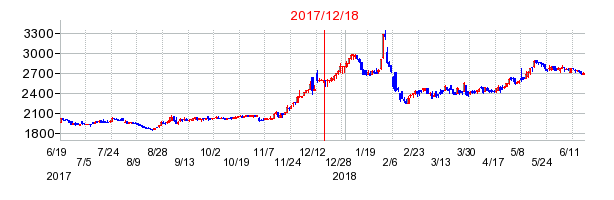 東テクの市場変更時株価チャート