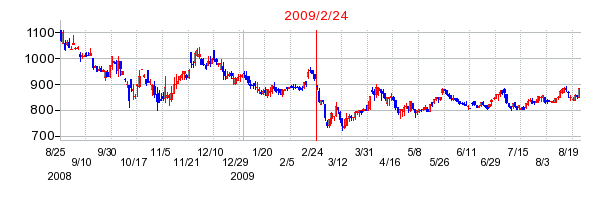 ベルクの市場変更時株価チャート