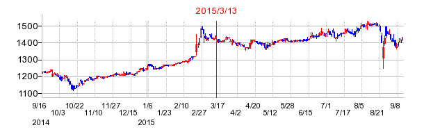 蔵王産業の市場変更時株価チャート
