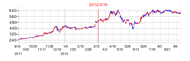 サックスバー　ホールディングスの市場変更時株価チャート