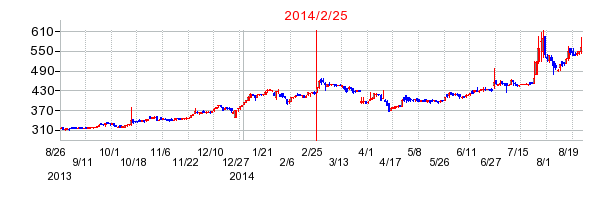グローセルの市場変更時株価チャート