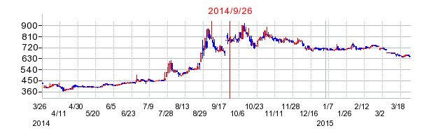 グローセルの市場変更時株価チャート
