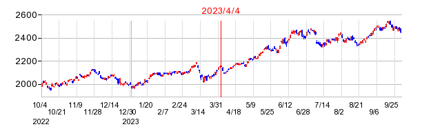 ｉＦｒｅｅＥＴＦ　ＴＯＰＩＸ（年１回決算型）の商号変更時株価チャート