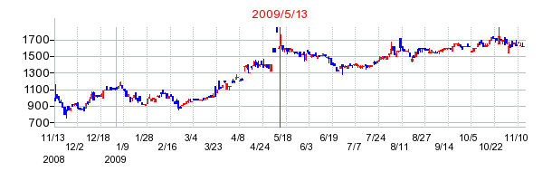 サムスンKODEX200証券上場指数投資信託の商号変更時株価チャート