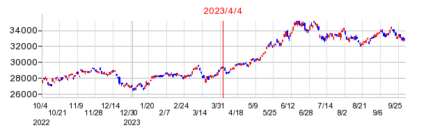 ｉＦｒｅｅＥＴＦ　日経２２５（年１回決算型）の商号変更時株価チャート