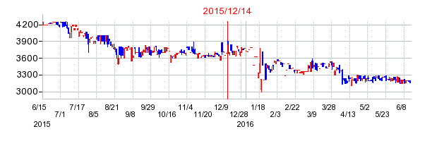 S&P GSCI商品指数ｴﾈﾙｷﾞｰ&ﾒﾀﾙ･ｷｬｯﾌﾟﾄﾞ･ｺﾝﾎﾟｰﾈﾝﾄ35/20･THEAM･ｲｰｼﾞｰUCITS･ETFｸの商号変更時株価チャート