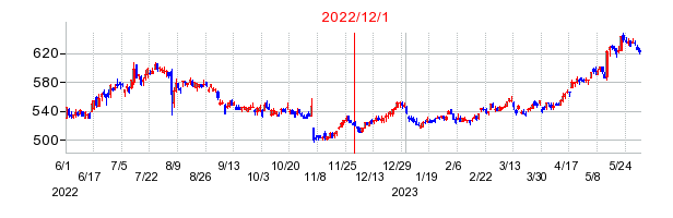 ニッスイの商号変更時株価チャート