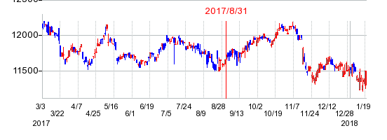 ｉシェアーズ　米国ハイイールド債券ETF-JDR(iBoxxドル建てLHYC)の商号変更時株価チャート