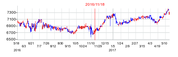 ｉシェアーズ　新興国債券ＥＴＦ（自国通貨建）の商号変更時株価チャート