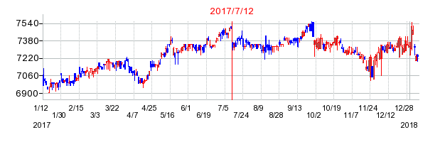 ｉシェアーズ　新興国債券ＥＴＦ（自国通貨建）の商号変更時株価チャート