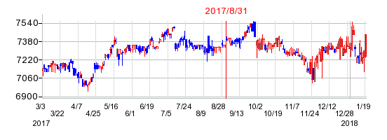 ｉシェアーズ　新興国債券ＥＴＦ（自国通貨建）の商号変更時株価チャート