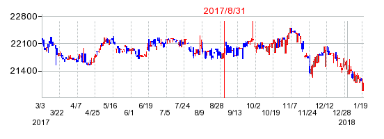 iシェアーズ 米国債ETF−JDR(米7−10年国債)の商号変更時株価チャート