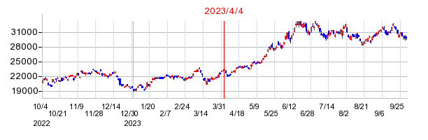 ｉＦｒｅｅＥＴＦ　日経平均レバレッジ・インデックスの商号変更時株価チャート
