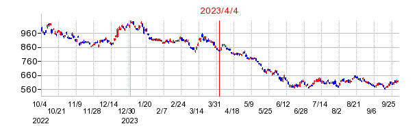 ｉＦｒｅｅＥＴＦ　日経平均ダブルインバース・インデックスの商号変更時株価チャート