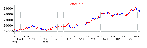 ｉＦｒｅｅＥＴＦ　ＴＯＰＩＸレバレッジ（２倍）指数の商号変更時株価チャート