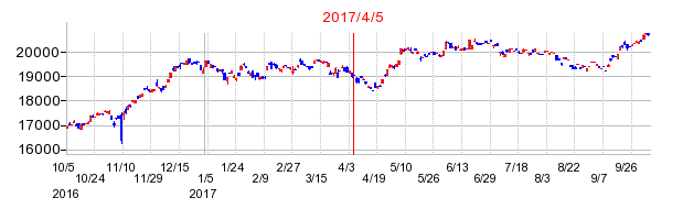 Ｏｎｅ　ＥＴＦ　日経２２５の商号変更時株価チャート