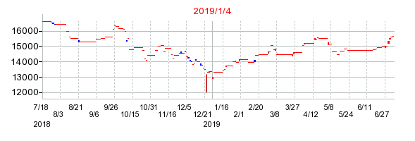 ＵＢＳ　ＥＴＦ　ユーロ圏株（ＭＳＣＩ　ＥＭＵ）の商号変更時株価チャート