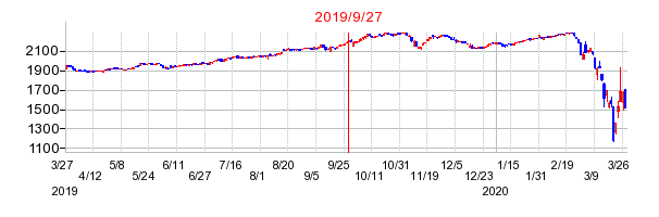 ＳＭＤＡＭ　東証ＲＥＩＴ指数上場投信の商号変更時株価チャート