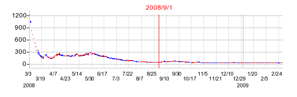 ルーデン・ホールディングスの商号変更時株価チャート