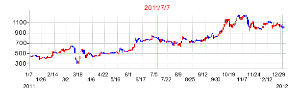 ヒノキヤグループの商号変更時株価チャート