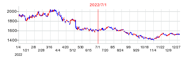 ミライト・ワンの商号変更時株価チャート