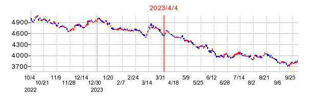 ｉＦｒｅｅＥＴＦ　ＴＯＰＩＸインバース（－１倍）指数の商号変更時株価チャート