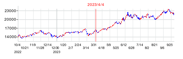 ｉＦｒｅｅＥＴＦ　ＪＰＸ日経４００レバレッジ・インデックスの商号変更時株価チャート