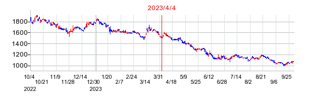 ｉＦｒｅｅＥＴＦ　ＪＰＸ日経４００ダブルインバース・インデックスの商号変更時株価チャート