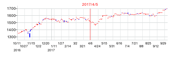Ｏｎｅ　ＥＴＦ　トピックスの商号変更時株価チャート
