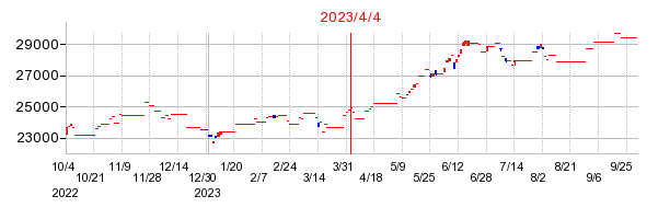 ｉＦｒｅｅＥＴＦ　ＭＳＣＩ日本株人材設備投資指数の商号変更時株価チャート