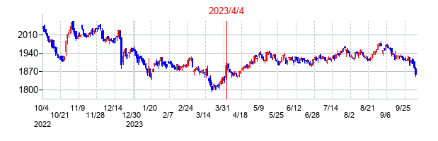 ｉＦｒｅｅＥＴＦ　東証ＲＥＩＴ指数の商号変更時株価チャート