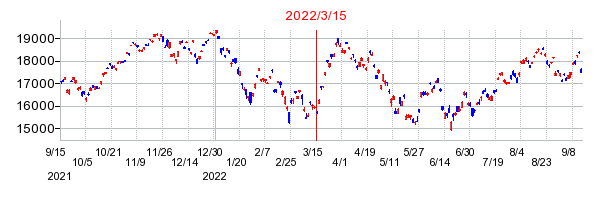 ＮＥＸＴ　ＦＵＮＤＳ　ＮＡＳＤＡＱ－１００（Ｒ）（為替ヘッジなし）連動型上場投信の商号変更時株価チャート