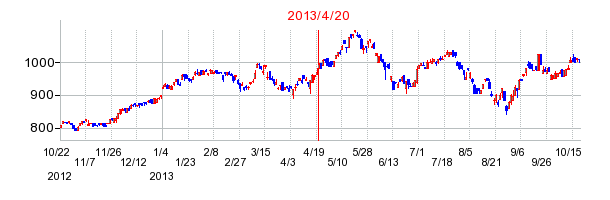 上場インデックスファンドＮｉｆｔｙ５０先物（インド株式）の商号変更時株価チャート