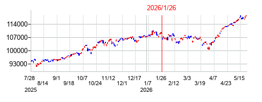 Ｓｔａｔｅ　Ｓｔｒｅｅｔ　ＳＰＤＲ　Ｓ＆Ｐ５００　ＥＴＦの商号変更時株価チャート