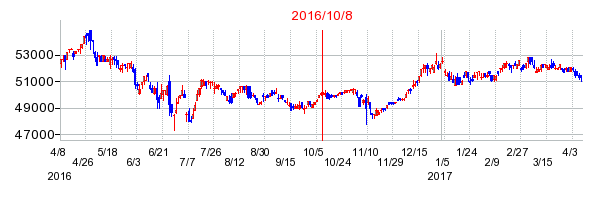 上場インデックスファンド新興国債券の商号変更時株価チャート