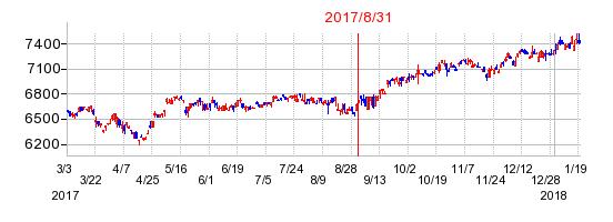 ｉシェアーズ　先進国株ＥＴＦ−ＪＤＲ（ＭＳＣＩコクサイ）の商号変更時株価チャート