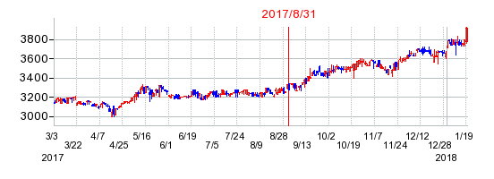 ｉシェアーズ　フロンティア株ＥＴＦ−ＪＤＲ(ＭＳＣＩフロンティア１００)の商号変更時株価チャート