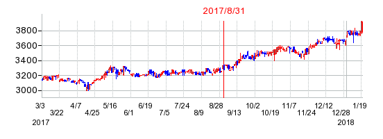 iシェアーズ フロンティア株ETF−JDR(MSCIフロンティア100)の商号変更時株価チャート