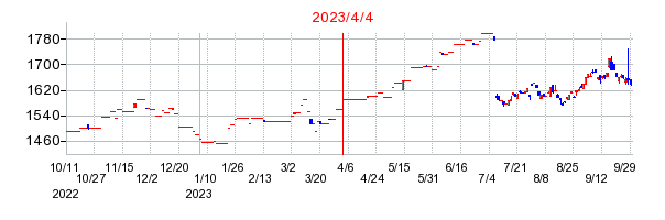 ｉＦｒｅｅＥＴＦ　ＴＯＰＩＸ　Ｅｘ－Ｆｉｎａｎｃｉａｌｓの商号変更時株価チャート